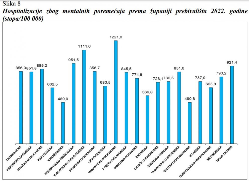 Registrirano je ukupno 824.486 osoba s dijagnozama iz skupine mentalnih poremećaja