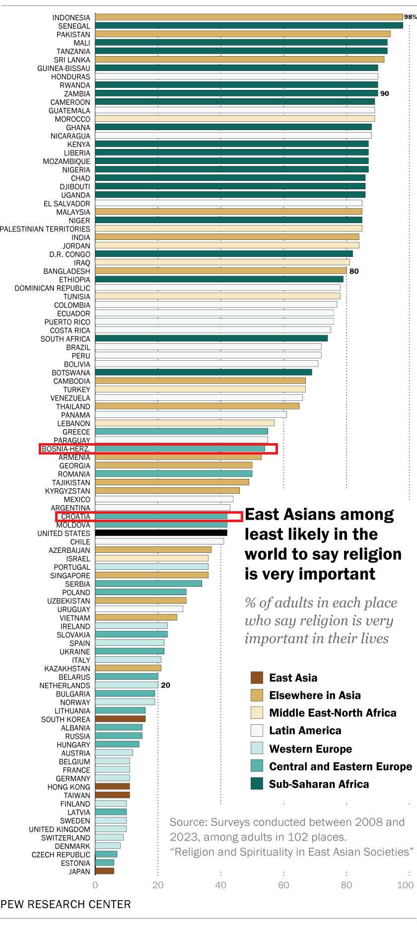 Mjesta koja su najmanje religiozna uglavnom su u Europi i istočnoj Aziji